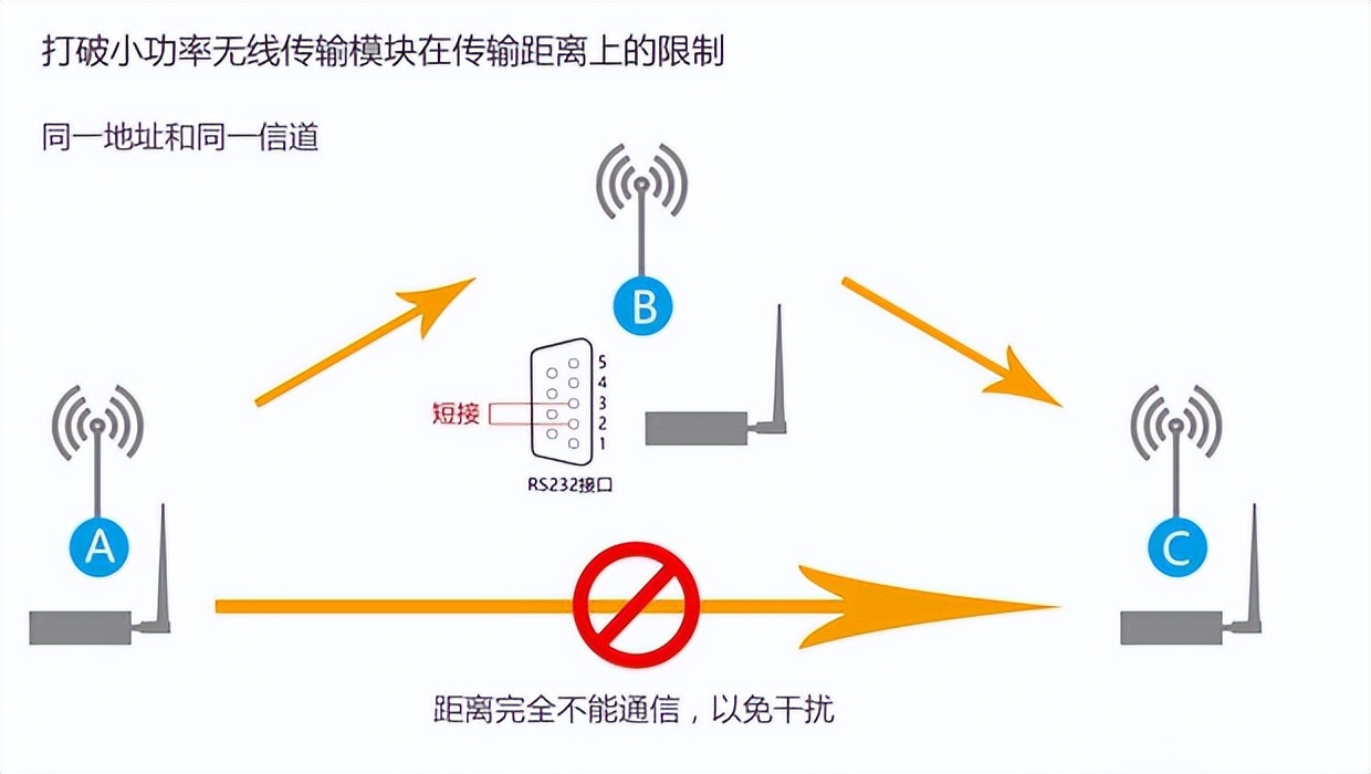 無線模塊傳輸，中繼原理