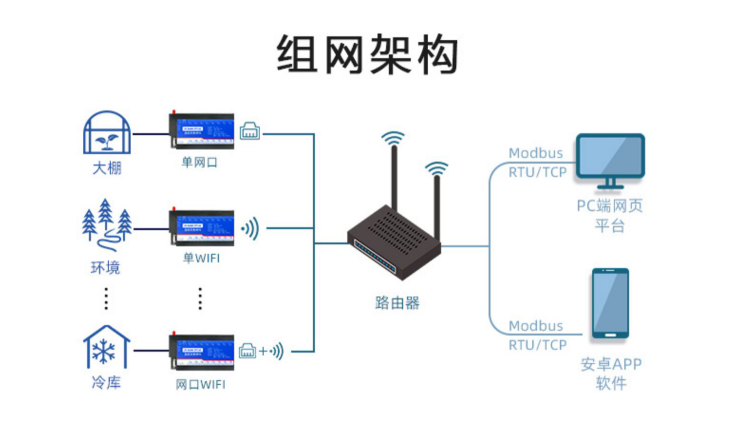 PT100組網(wǎng)架構(gòu)