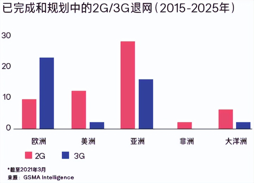 規(guī)劃中的2G、3G退網(wǎng)