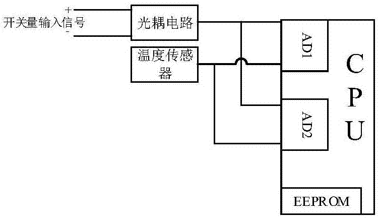 開關量輸入輸出