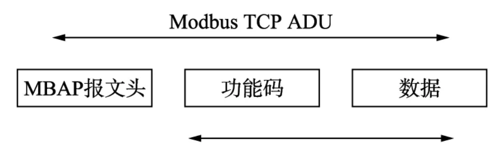 modbus TCP 指令