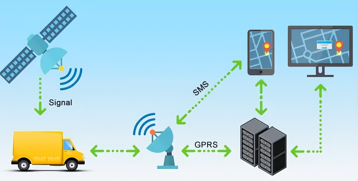 GPS、GPRS等通訊協(xié)議