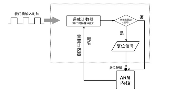 看門(mén)狗的原理