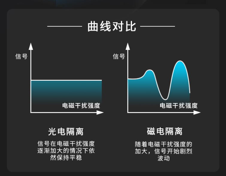 光電隔離和磁電隔離的曲線對比