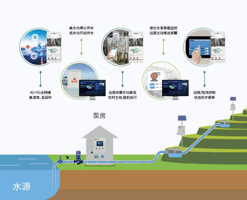 水源智能供水系統(tǒng)解決方案