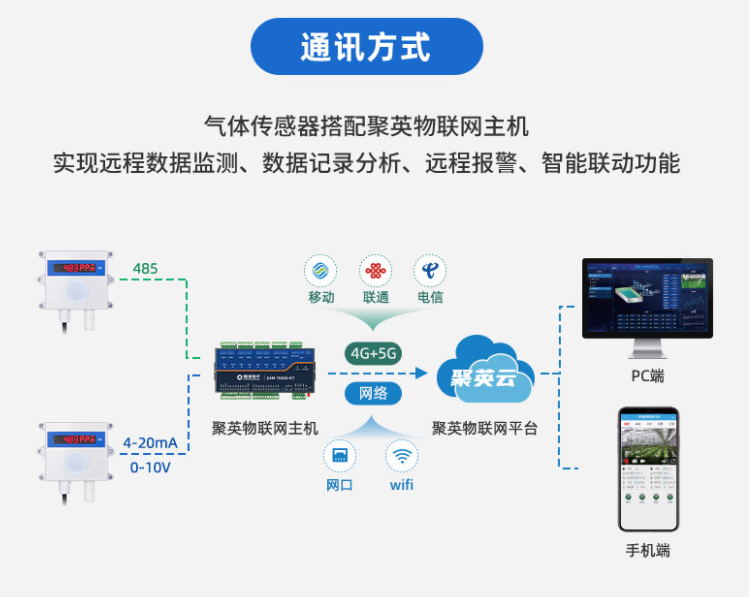 搭配聚英物聯(lián)網主機實現(xiàn)遠程數(shù)據監(jiān)測