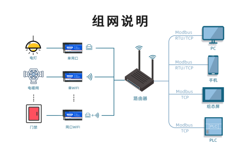 組網說明