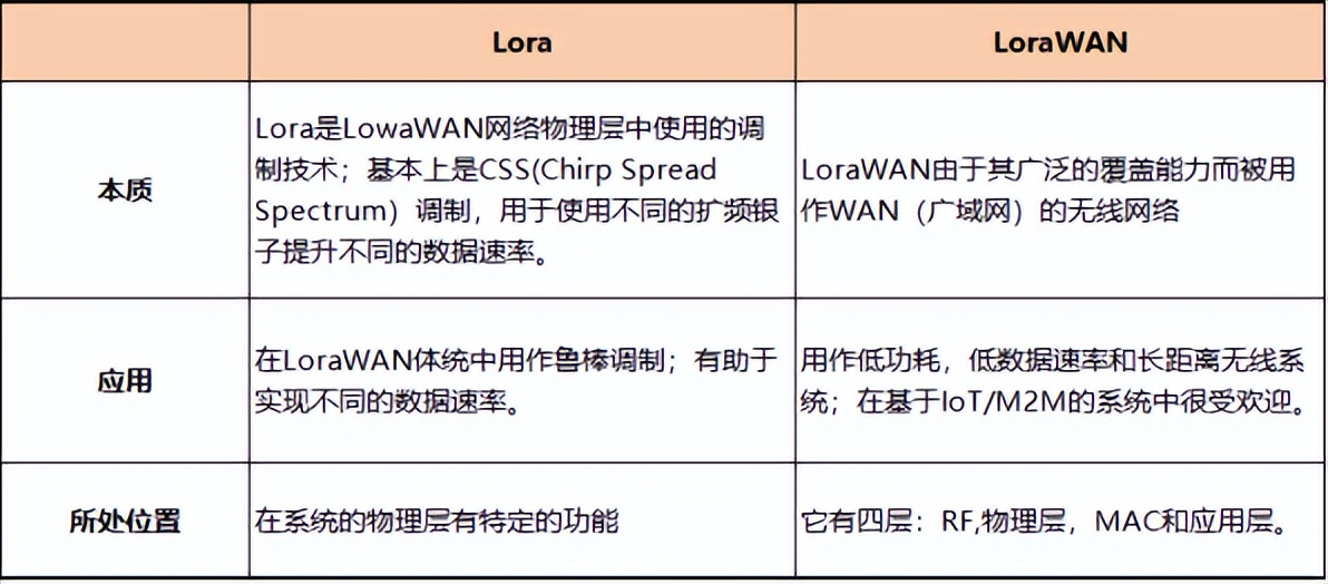 LoRa與LoaWAN有什么區(qū)別？