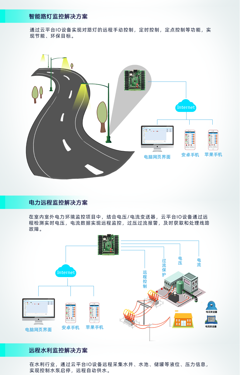 云平臺 DAM-1616 GPRS版 遠程智能控制器應用場合