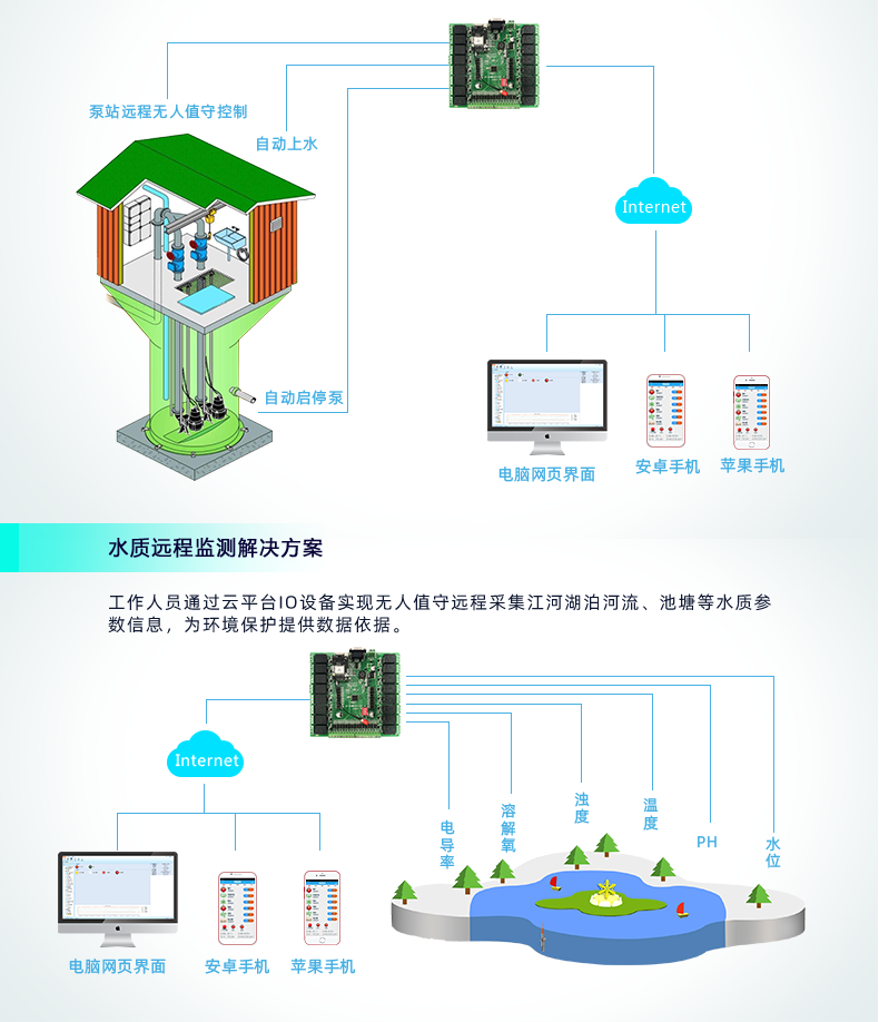 云平臺 DAM-1616 GPRS版 遠程智能控制器應用場景