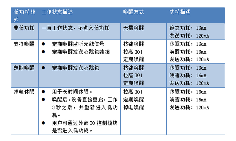 JY-LN031 JY-Lora擴頻通訊工作模式