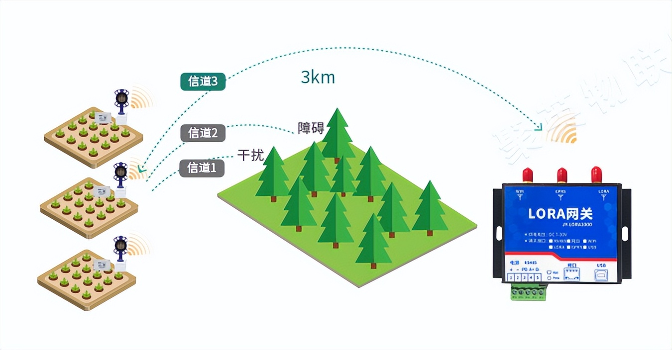 LORA 網(wǎng)關(guān)的傳播距離3-5km