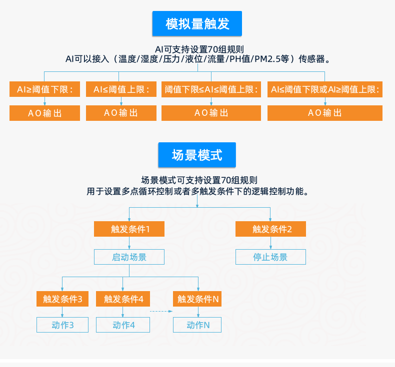 DAM16AIAO 模擬量采集模塊版本說(shuō)明