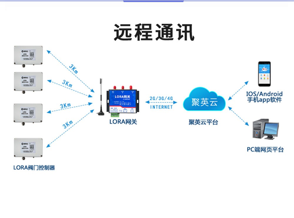 遠(yuǎn)程通訊