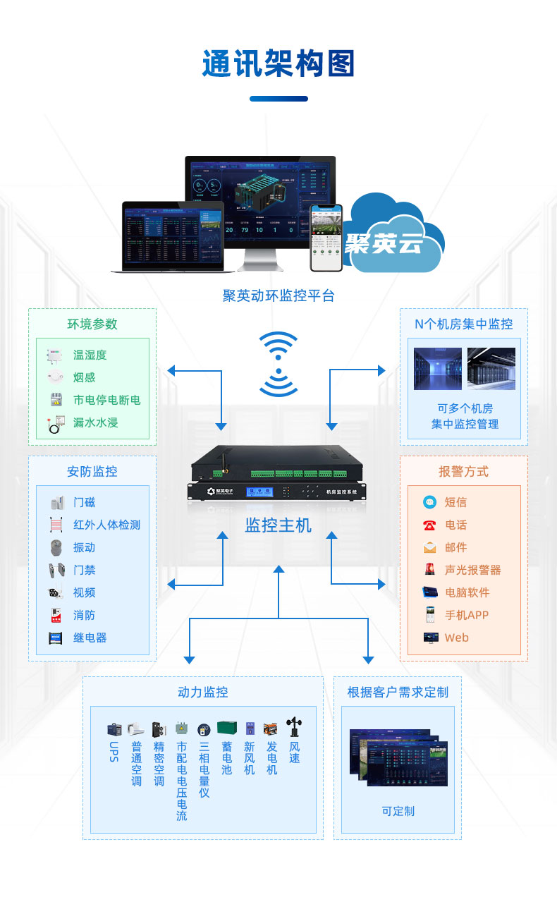 機(jī)房動環(huán)監(jiān)控系統(tǒng)通訊架構(gòu)圖