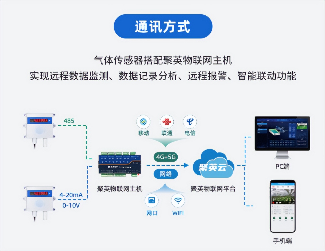 氣體傳感器搭配聚英物聯(lián)網(wǎng)主機(jī)實(shí)現(xiàn)遠(yuǎn)程測(cè)控監(jiān)測(cè)