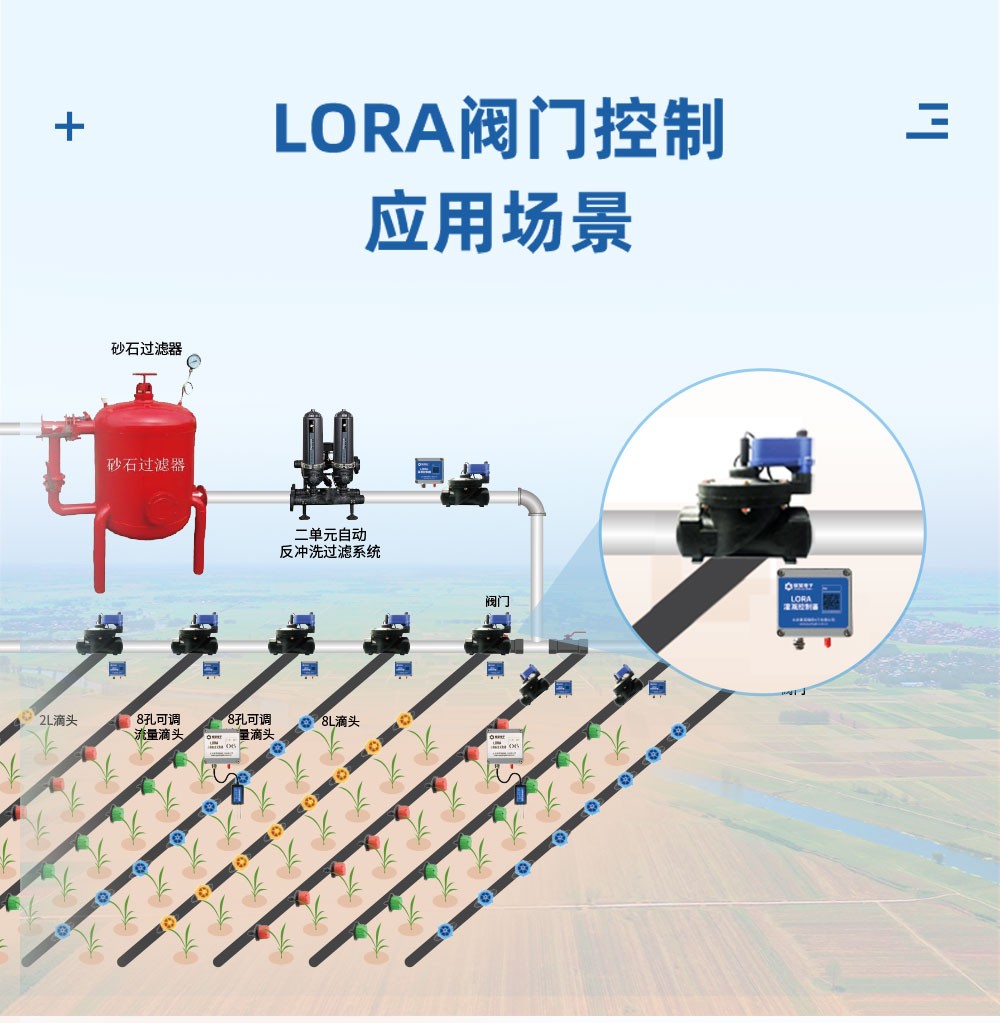 LORA 閥門控制應(yīng)用場景