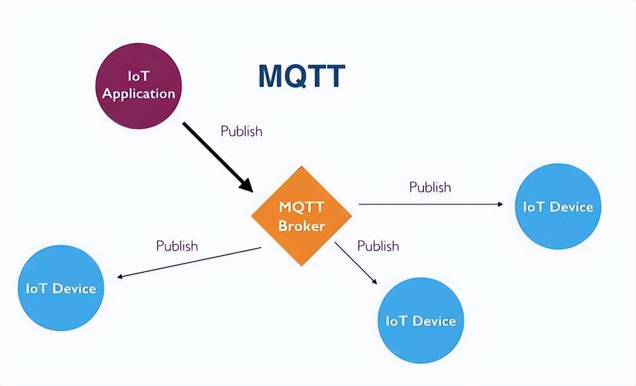 MQTT協(xié)議