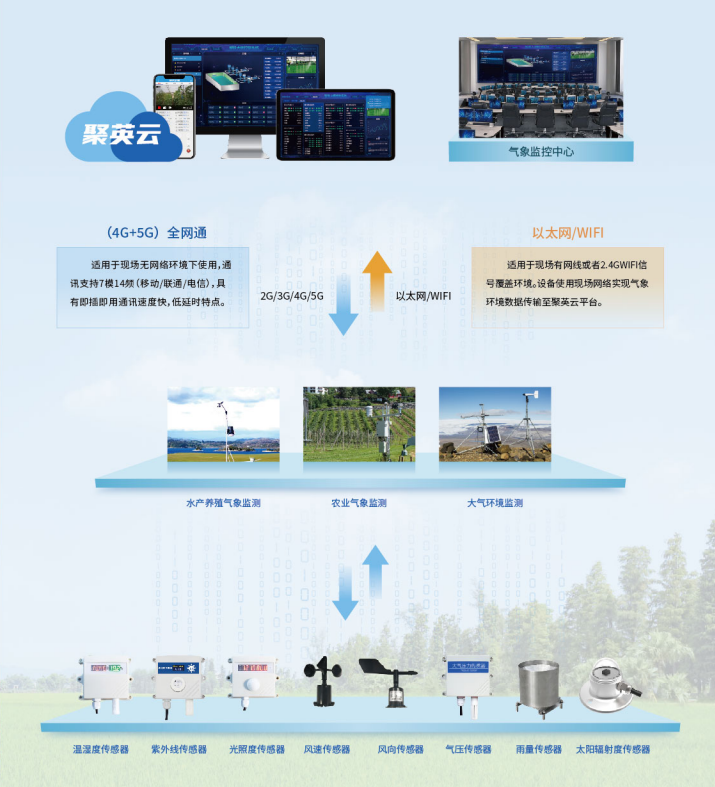 全自動氣象站 架構(gòu)