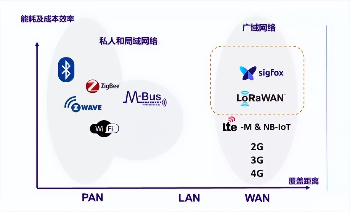 LPWA技術(shù)是一種為物聯(lián)網(wǎng)設(shè)備提供低功耗、廣域覆蓋和低成本通信的無線通信技術(shù)。