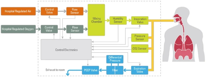 圖5.典型醫(yī)用呼吸機的框圖。(圖片來源：TES)v