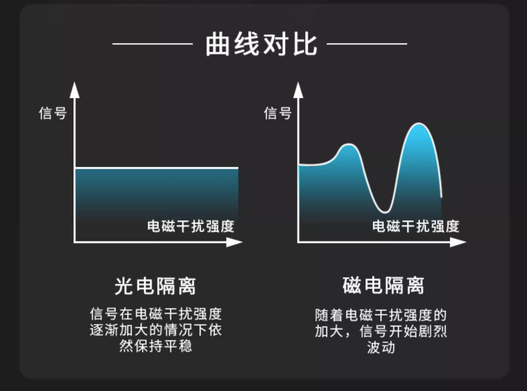 曲線對(duì)比