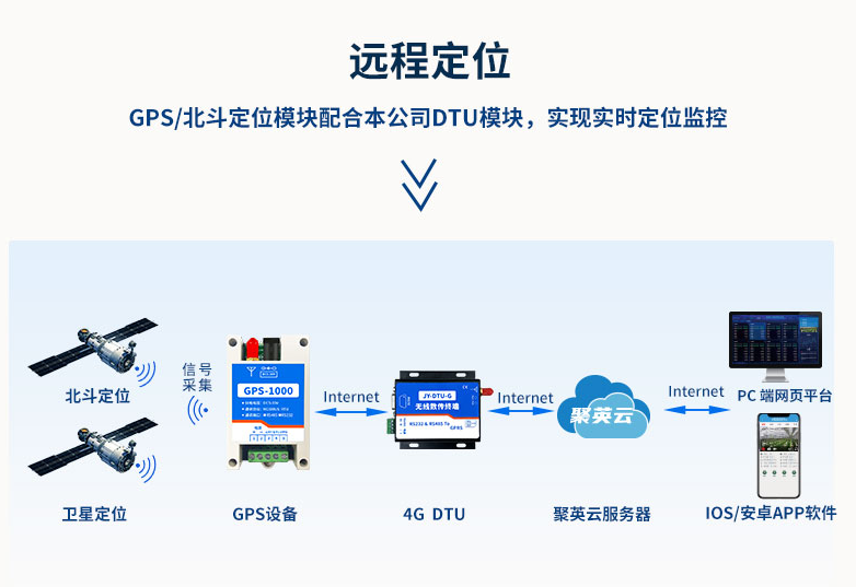 GPS-1000 遠程定位