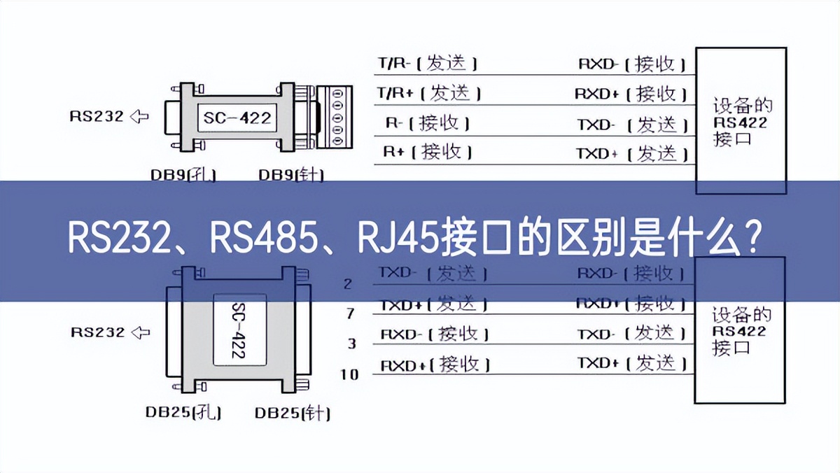 RS232、RS485、RJ45接口的區(qū)別是什么？