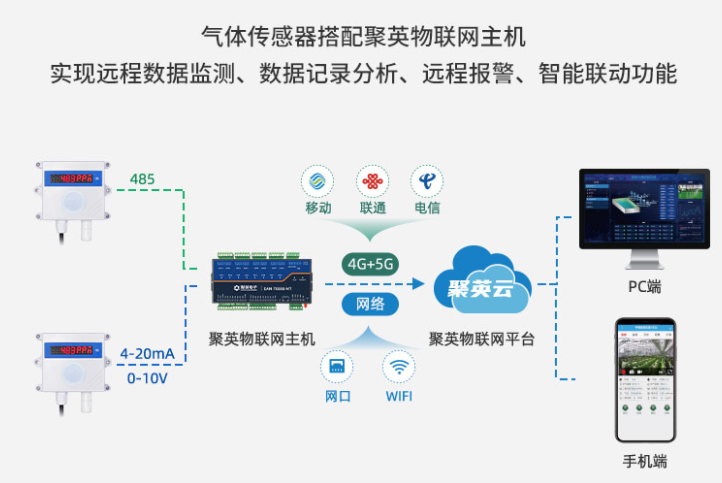 臭氧傳感器 通訊方式