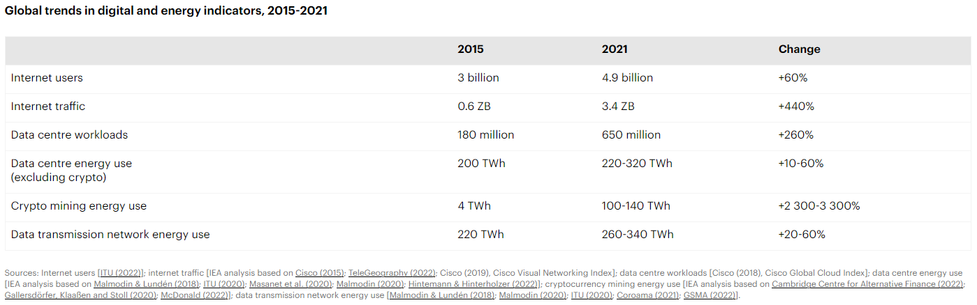 數(shù)據(jù)中心可持續(xù)發(fā)展2.0——不容錯(cuò)過(guò)的2023年脫碳趨勢(shì)