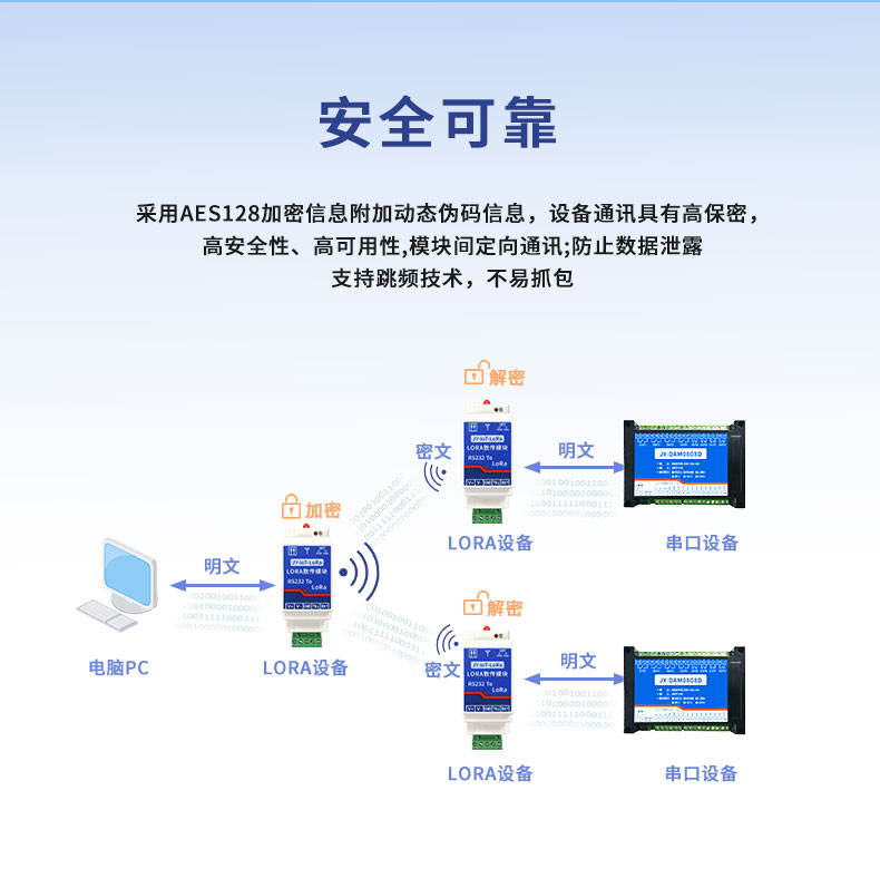 JY-LOT-LoRa JY-LoRa數(shù)傳模塊安全性