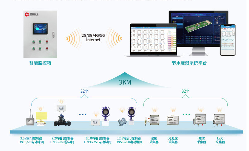 智能水肥一體化控制系統(tǒng)