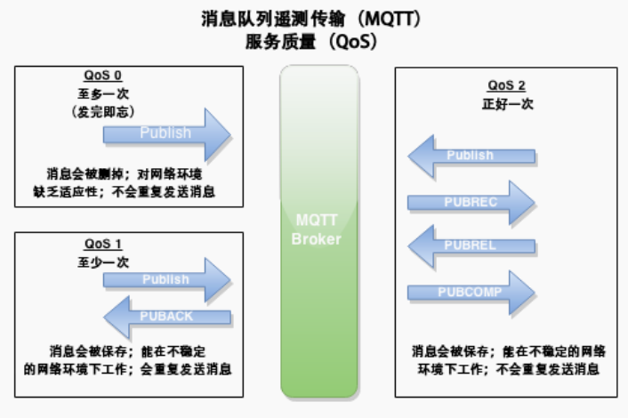 MQTT三種服務級別對比