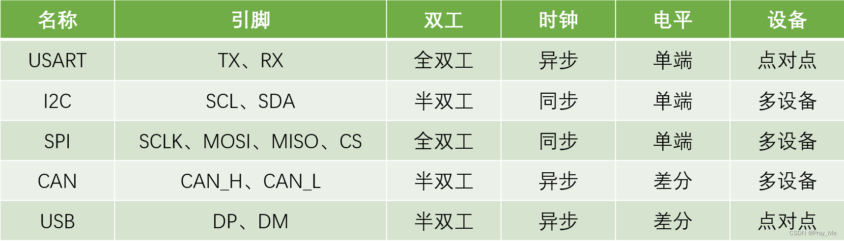 串口通信協(xié)議