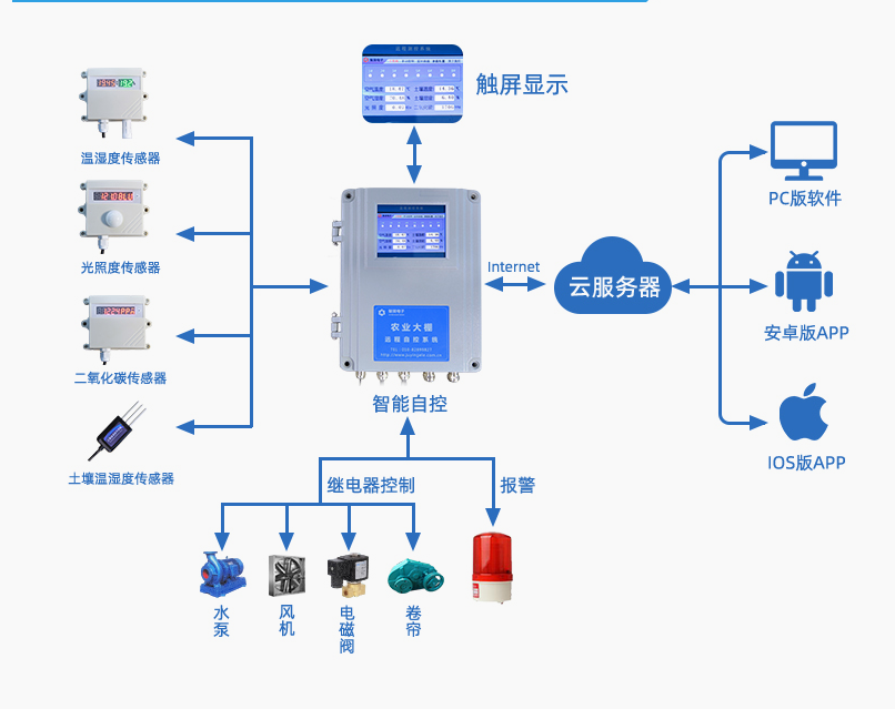 農業(yè)物聯(lián)網(wǎng)控制柜架構