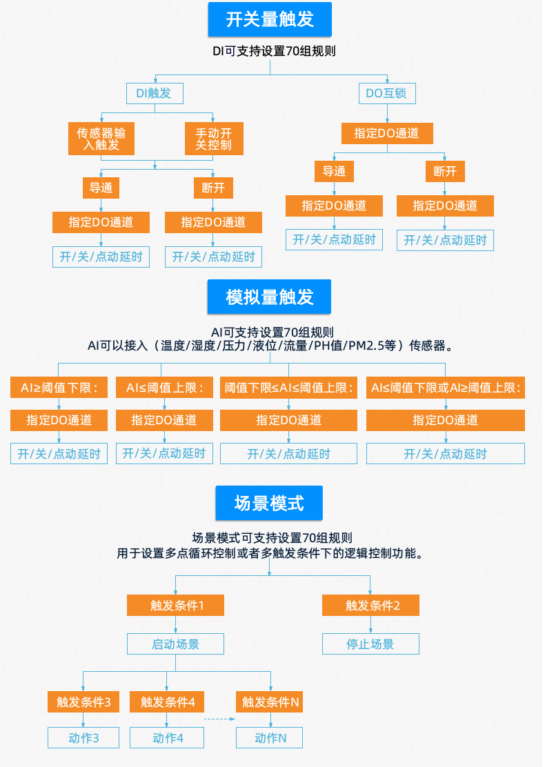 云平臺 GPRS-12884 遠程數(shù)采控制器 智能自控版