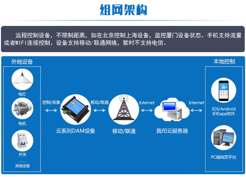 云平臺 GPRS-2204-WS 遠程控制開關組網(wǎng)架構