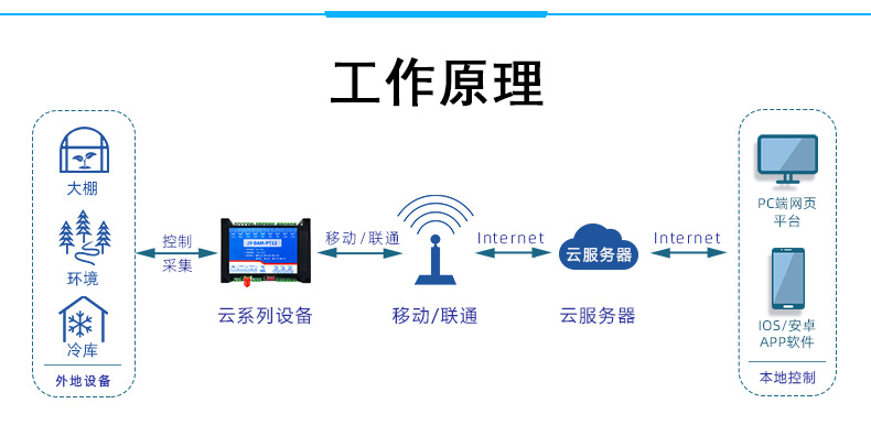 云平臺 DAM-PT10 GPRS版 溫度采集模塊工作原理