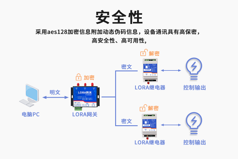 AES128加密，安全性高