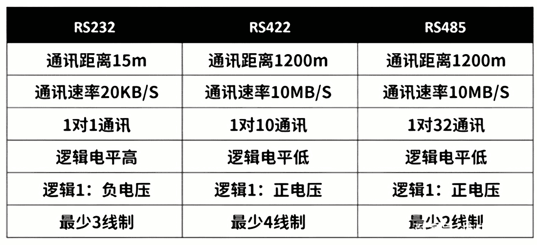 RS232、RS422、RS485對(duì)比