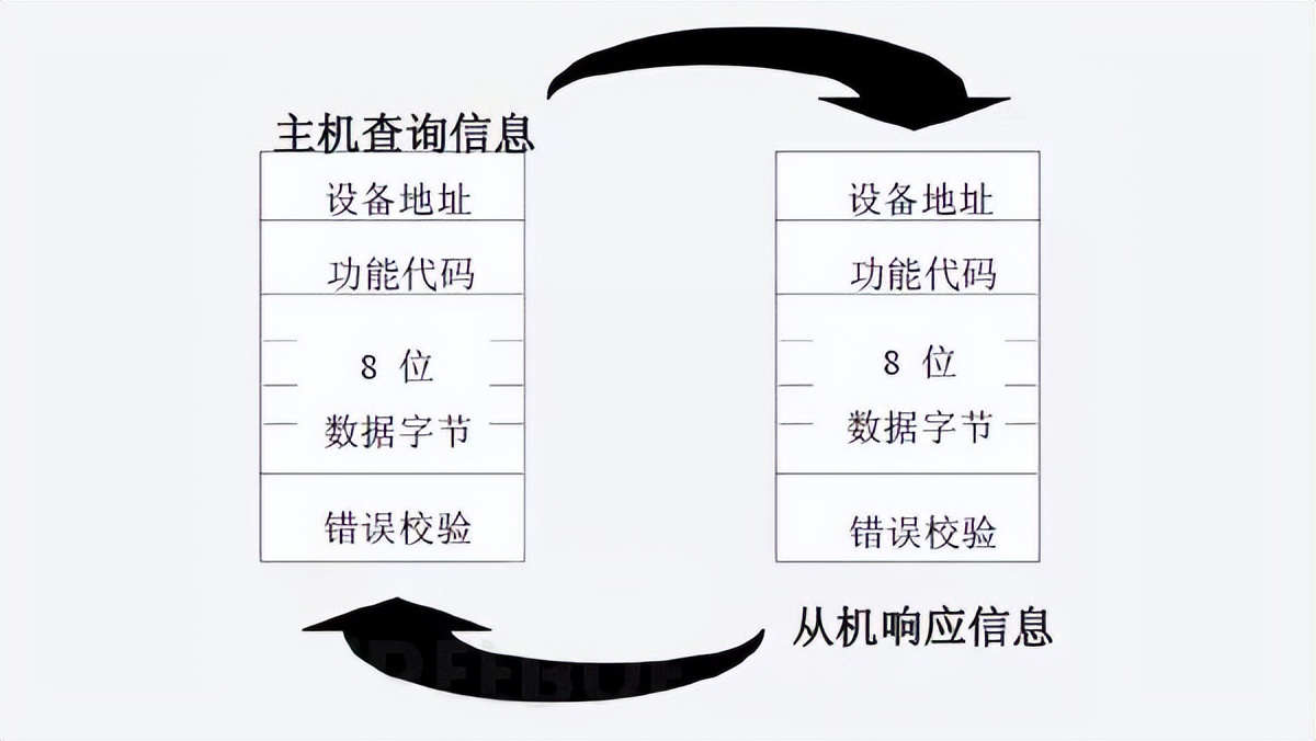 設(shè)備接到請求后，進(jìn)行應(yīng)答并把消息反饋主設(shè)備