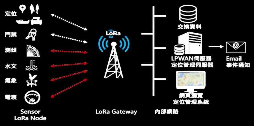 LORA的傳輸距離與頻率有關