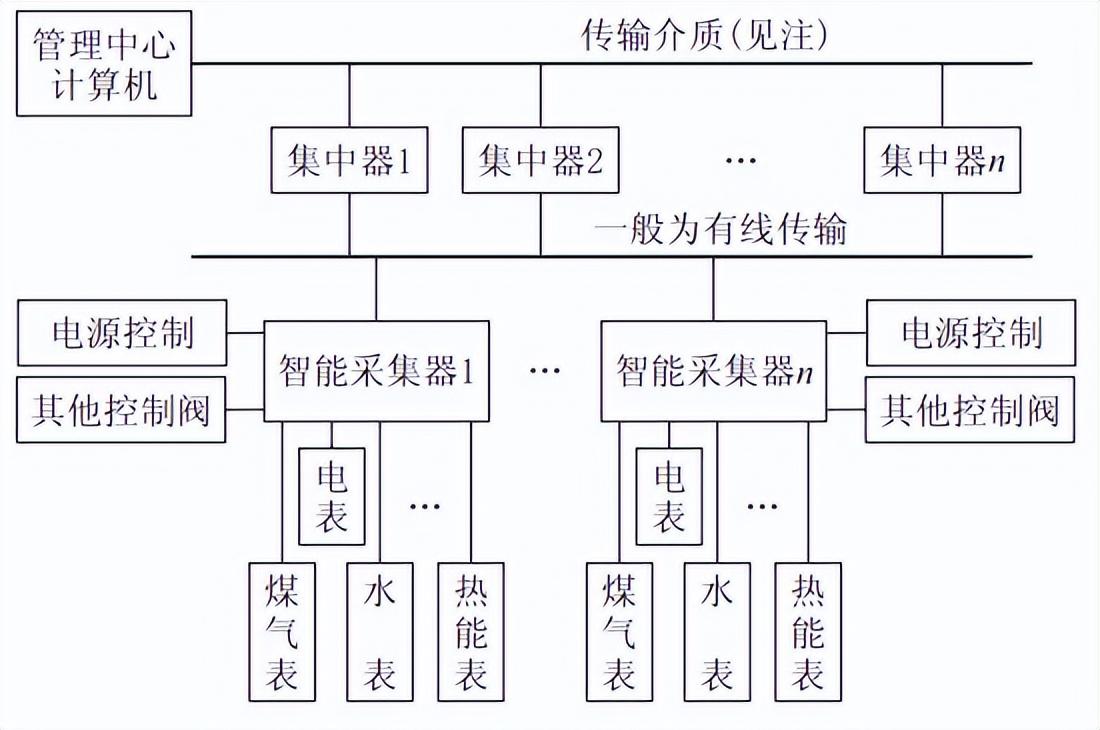 遠程智能抄表技術