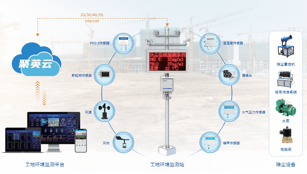 工地環(huán)境監(jiān)測系統(tǒng)