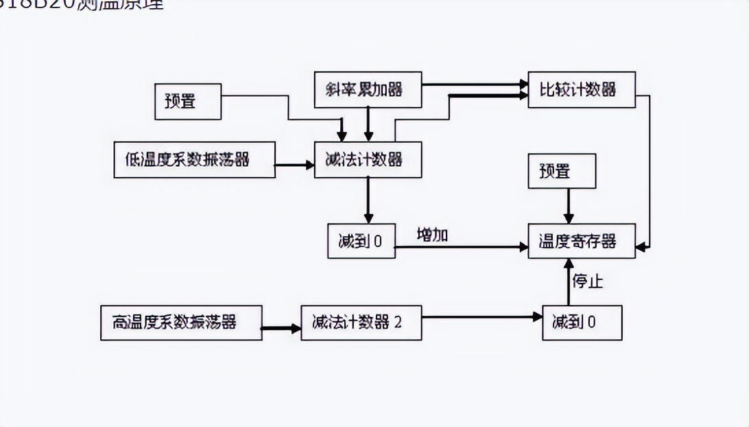 DS18B20測(cè)溫模塊原理