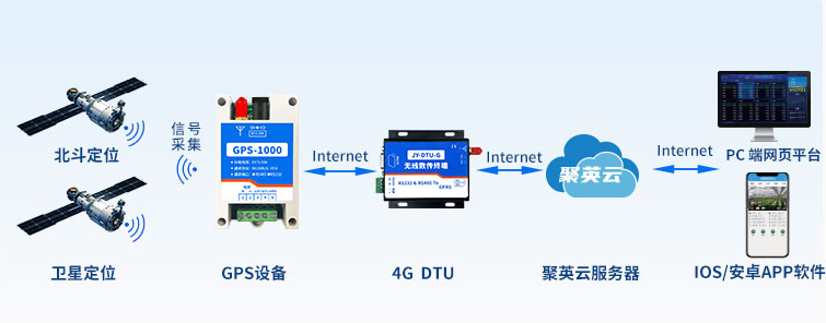 GPS/北斗定位模塊 通訊架構