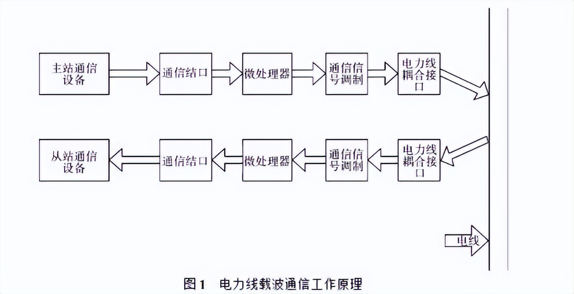 電力載波通訊工作原理