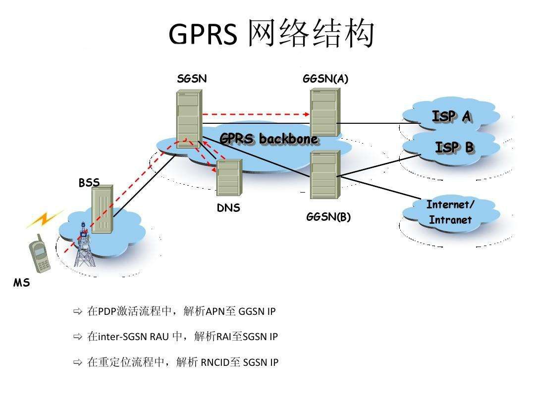 GPRS網(wǎng)路結(jié)構(gòu)