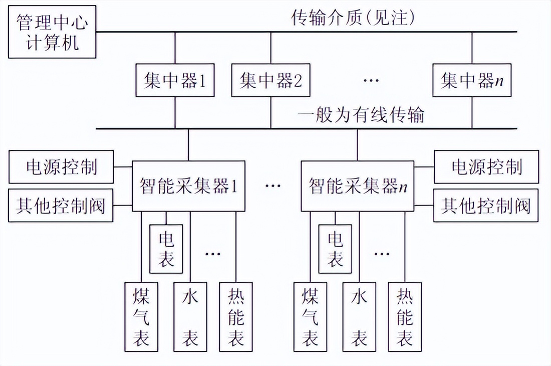 遠(yuǎn)程抄表系統(tǒng)