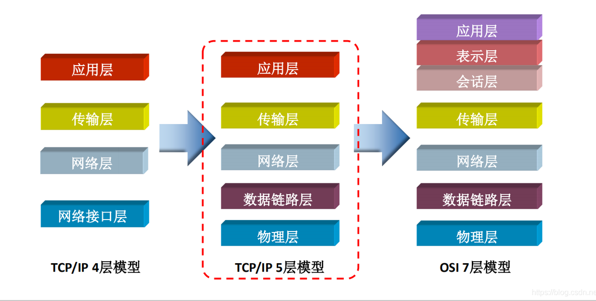 TCP / IP模型中的層被分配了各種任務，分配了協(xié)議